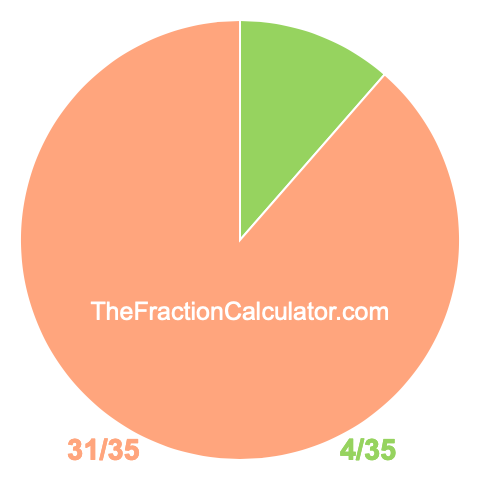 Pie chart showing 4/35