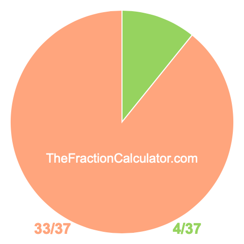 Pie chart showing 4/37