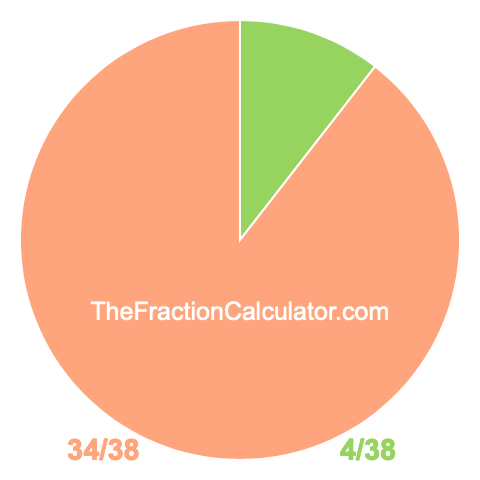 Pie chart showing 4/38