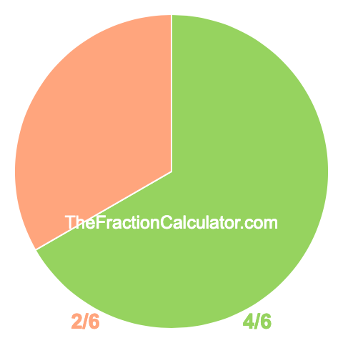Pie chart showing 4/6