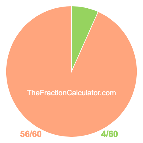 Pie chart showing 4/60