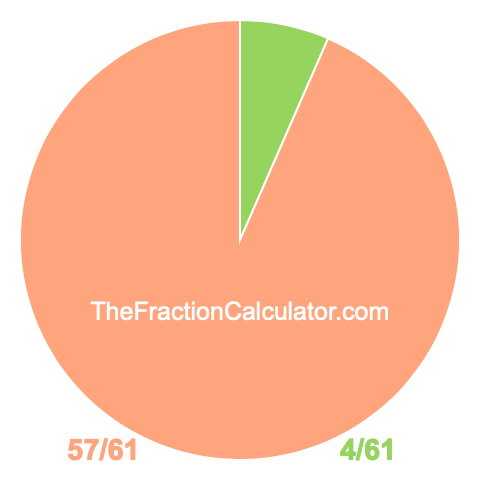 Pie chart showing 4/61