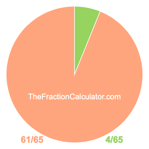 Pie chart showing 4/65