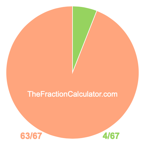 Pie chart showing 4/67