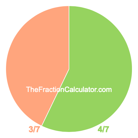 Pie chart showing 4/7