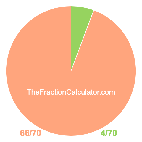 Pie chart showing 4/70