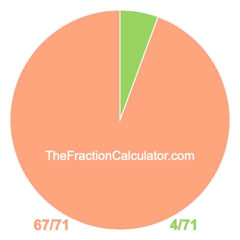 Pie chart showing 4/71