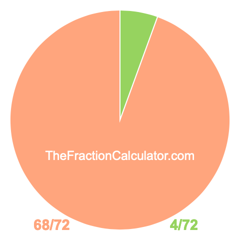 Pie chart showing 4/72