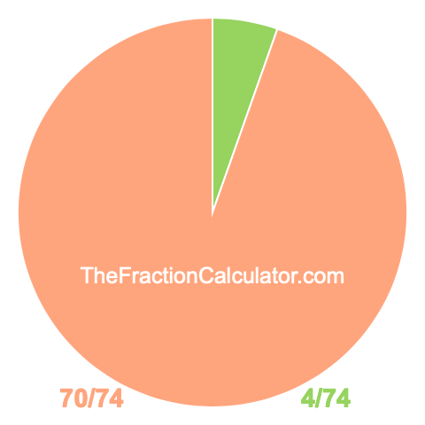 Pie chart showing 4/74