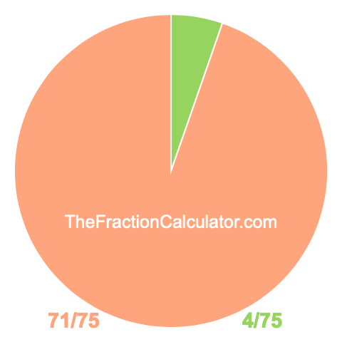 Pie chart showing 4/75