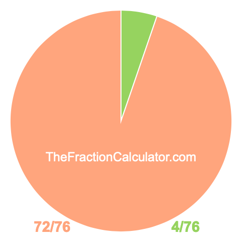 Pie chart showing 4/76