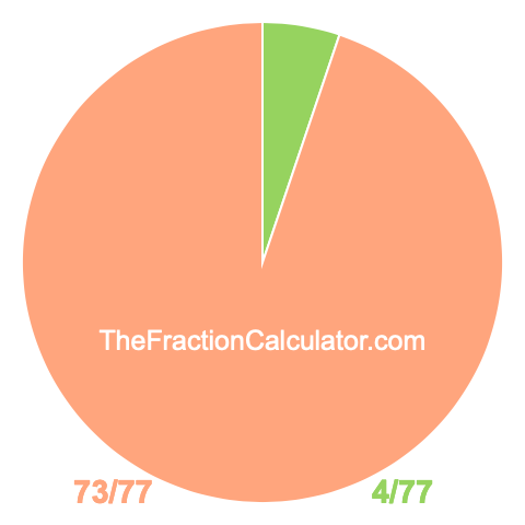 Pie chart showing 4/77