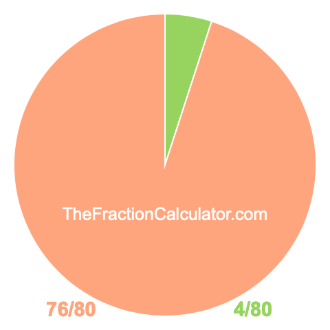 Pie chart showing 4/80