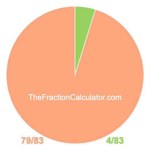 Pie chart showing 4/83