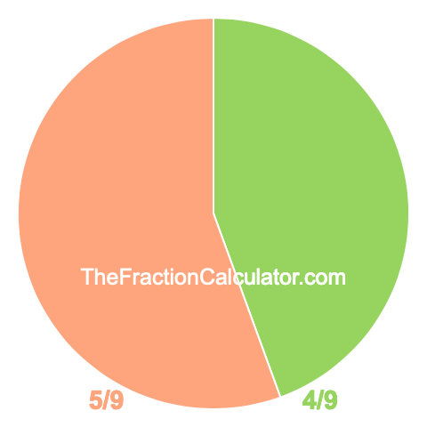 Pie chart showing 4/9