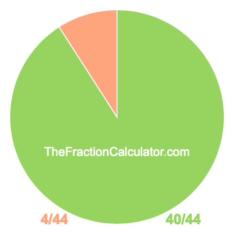 Pie Chart of 40/44 Pie chart showing 40/44
