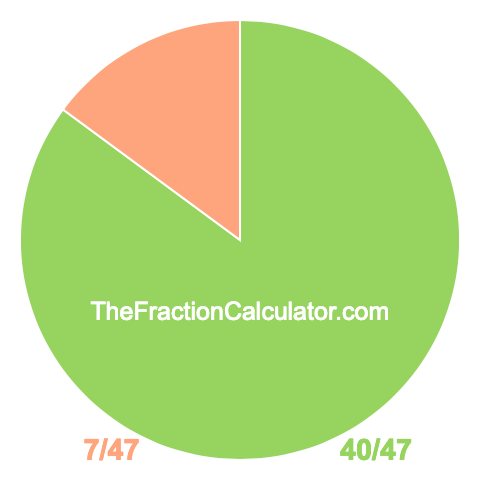 Pie chart showing 40/47