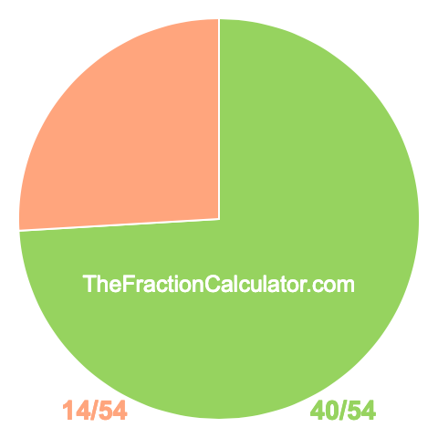 Pie chart showing 40/54