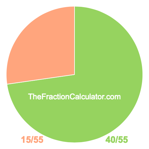 Pie chart showing 40/55