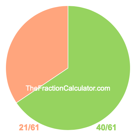 Pie chart showing 40/61