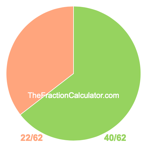 Pie Chart of 40/62 Pie chart showing 40/62