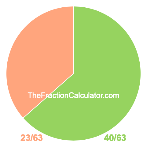 Pie Chart of 40/63 Pie chart showing 40/63