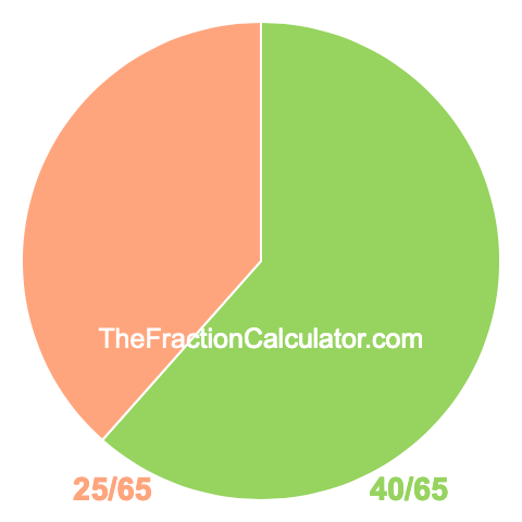 Pie Chart of 40/65 Pie chart showing 40/65