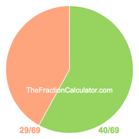 Pie Chart of 40/69 Pie chart showing 40/69