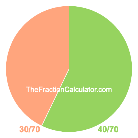 Pie Chart of 40/70 Pie chart showing 40/70