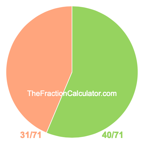 Pie Chart of 40/71 Pie chart showing 40/71