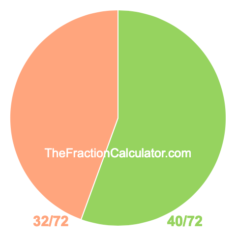 Pie Chart of 40/72 Pie chart showing 40/72