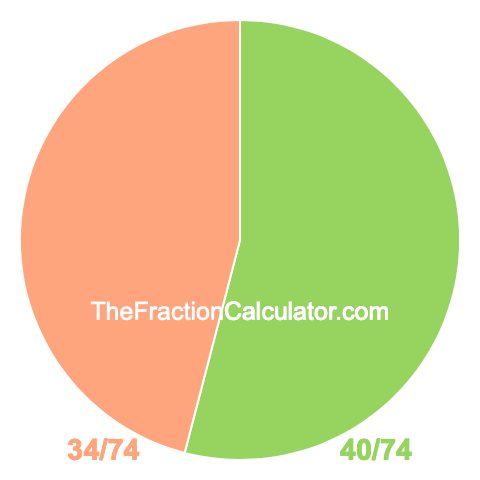Pie Chart of 40/74 Pie chart showing 40/74