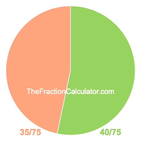 Pie chart showing 40/75
