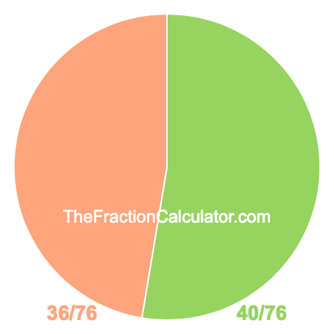 Pie Chart of 40/76 Pie chart showing 40/76