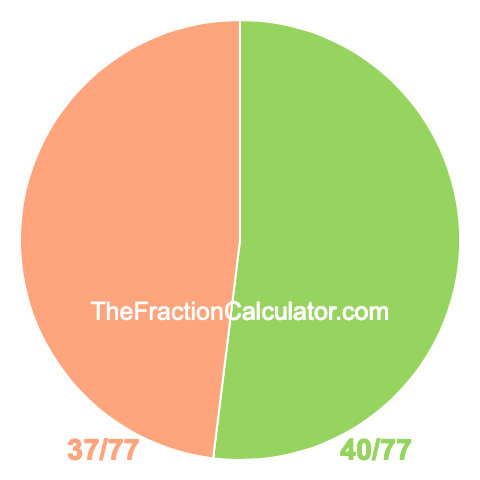 Pie Chart of 40/77 Pie chart showing 40/77