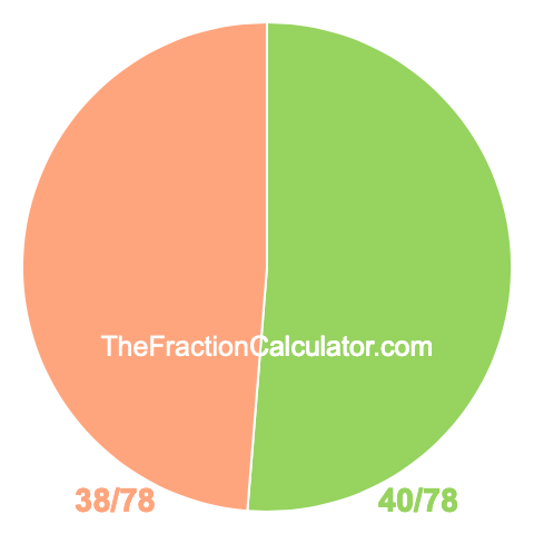 Pie Chart of 40/78 Pie chart showing 40/78