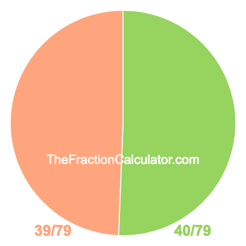 Pie chart showing 40/79