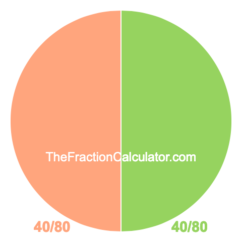Pie Chart of 40/80 Pie chart showing 40/80