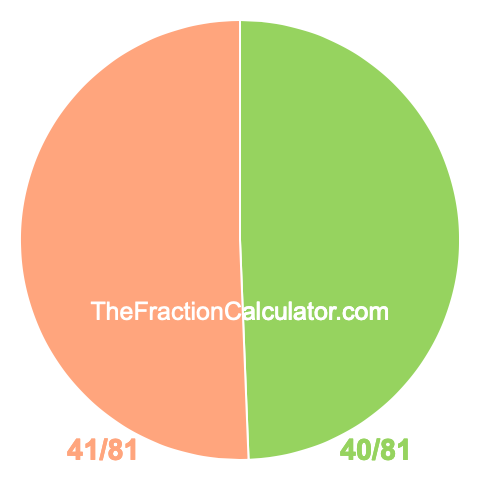 Pie Chart of 40/81 Pie chart showing 40/81