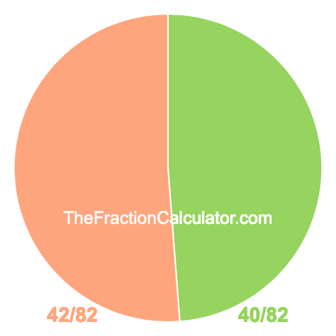 Pie Chart of 40/82 Pie chart showing 40/82