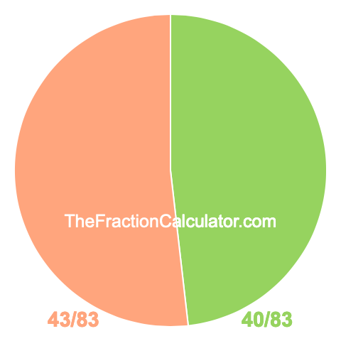 Pie Chart of 40/83 Pie chart showing 40/83