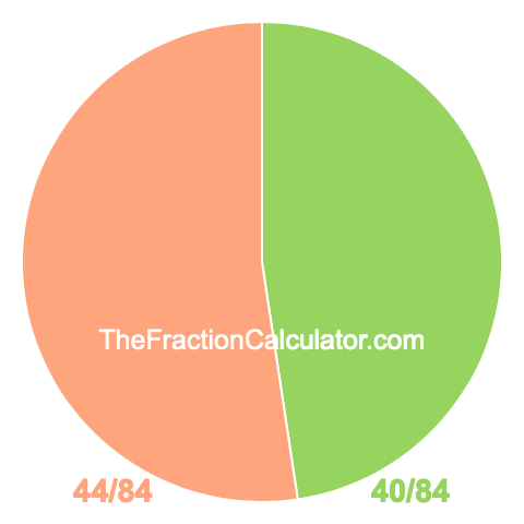 Pie Chart of 40/84 Pie chart showing 40/84