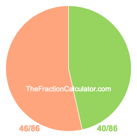Pie Chart of 40/86 Pie chart showing 40/86