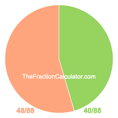 Pie Chart of 40/88 Pie chart showing 40/88