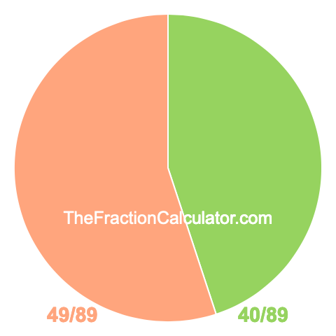 Pie chart showing 40/89