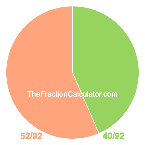 Pie Chart of 40/92 Pie chart showing 40/92
