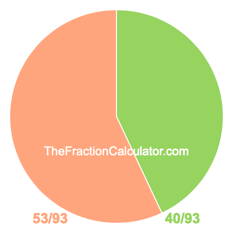 Pie chart showing 40/93