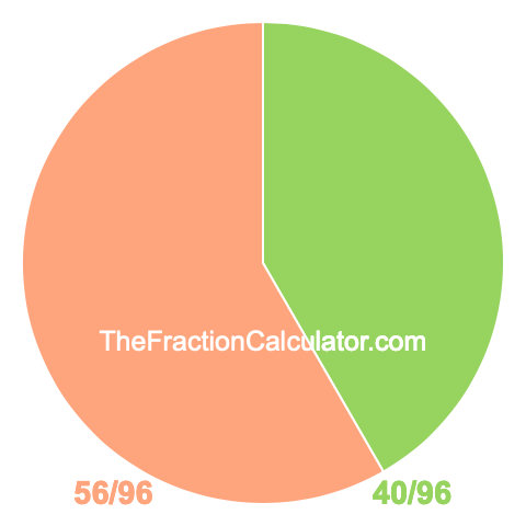 Pie chart showing 40/96