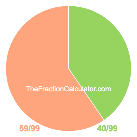 Pie Chart of 40/99 Pie chart showing 40/99