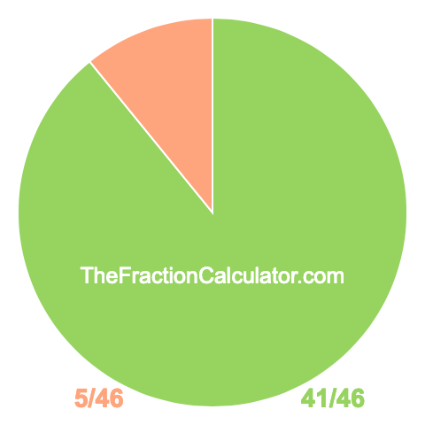 Pie chart showing 41/46